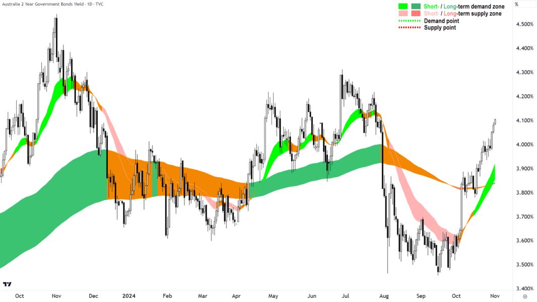 Australia 2-Year Government Bond Yield chart 1 November 2024