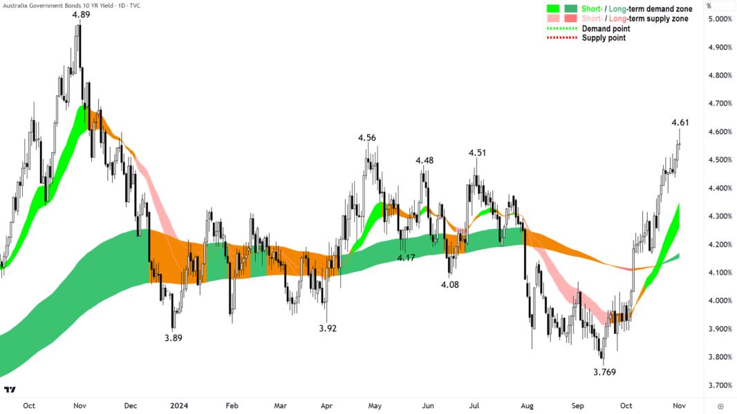 Australia 10-Year Government Bond Yield chart 1 November 2024