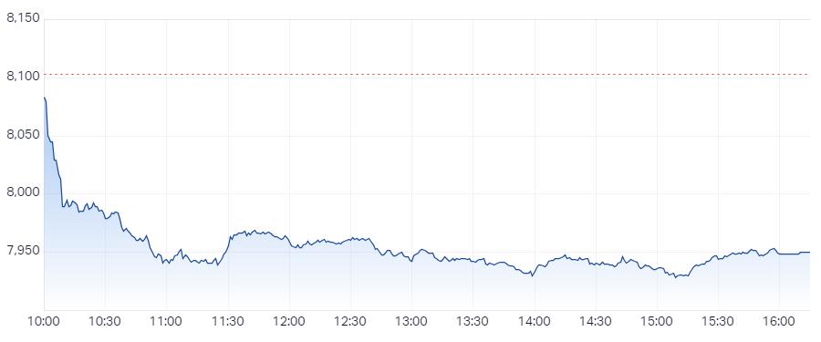 XJO Intraday Chart 4 September 2024