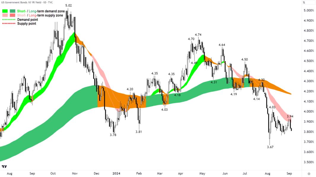 US 10-year yield 4 sep 2024