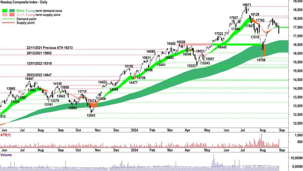 NASDAQ Composite Index chart 3 September 2024