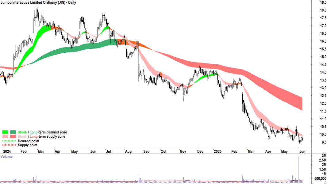 Jumbo Interactive (ASX-JIN) daily chart 6 June 2025