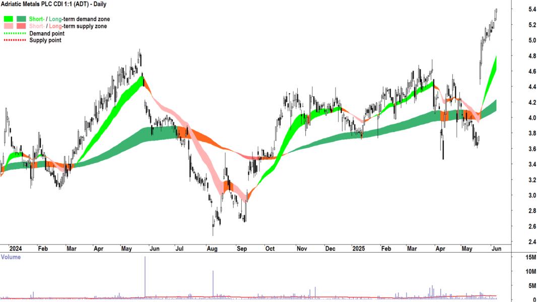 Adriatic Metals (ASX-ADT) daily chart 6 June 2025