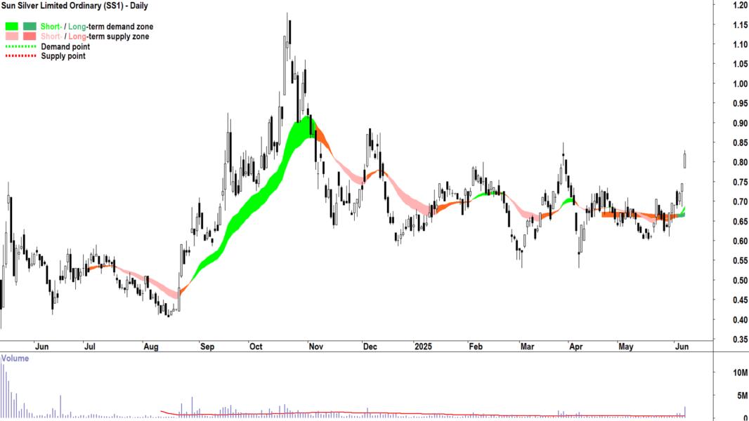 Sun Silver (ASX-SS1) daily chart 6 June 2025