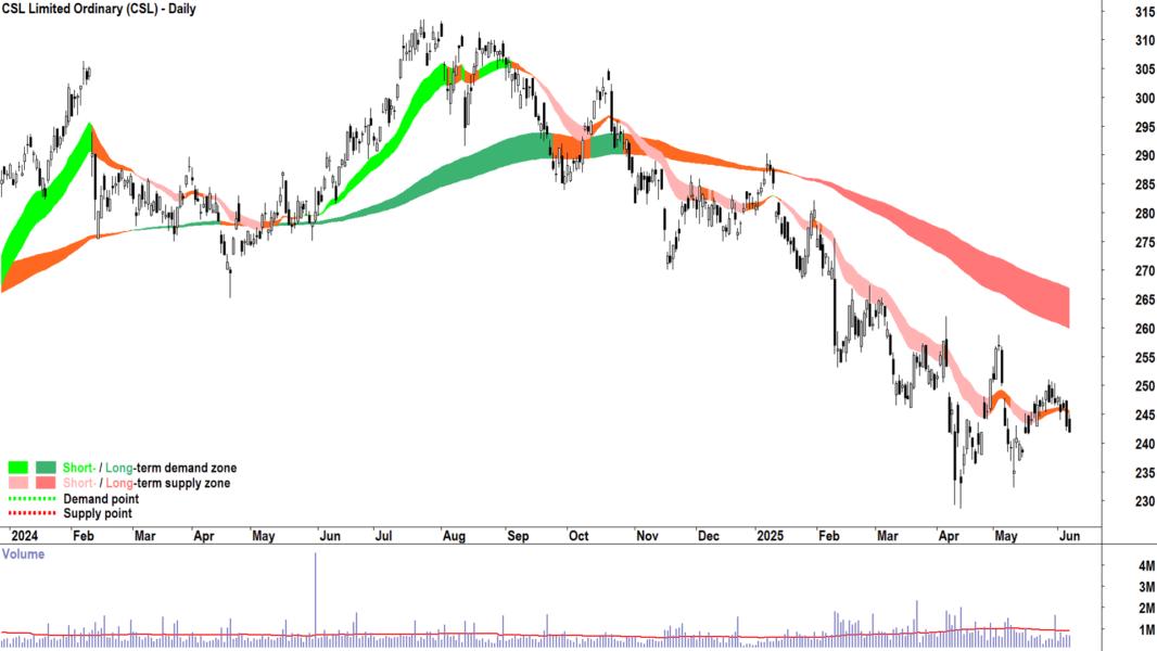 CSL (ASX-CSL) daily chart 6 June 2025