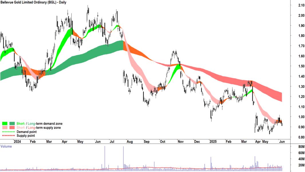 Bellevue Gold (ASX-BGL) daily chart 6 June 2025