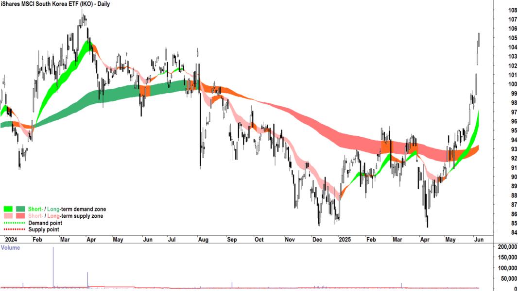 iShares MSCI South Korea ETF (ASX-IKO) daily chart 6 June 2025