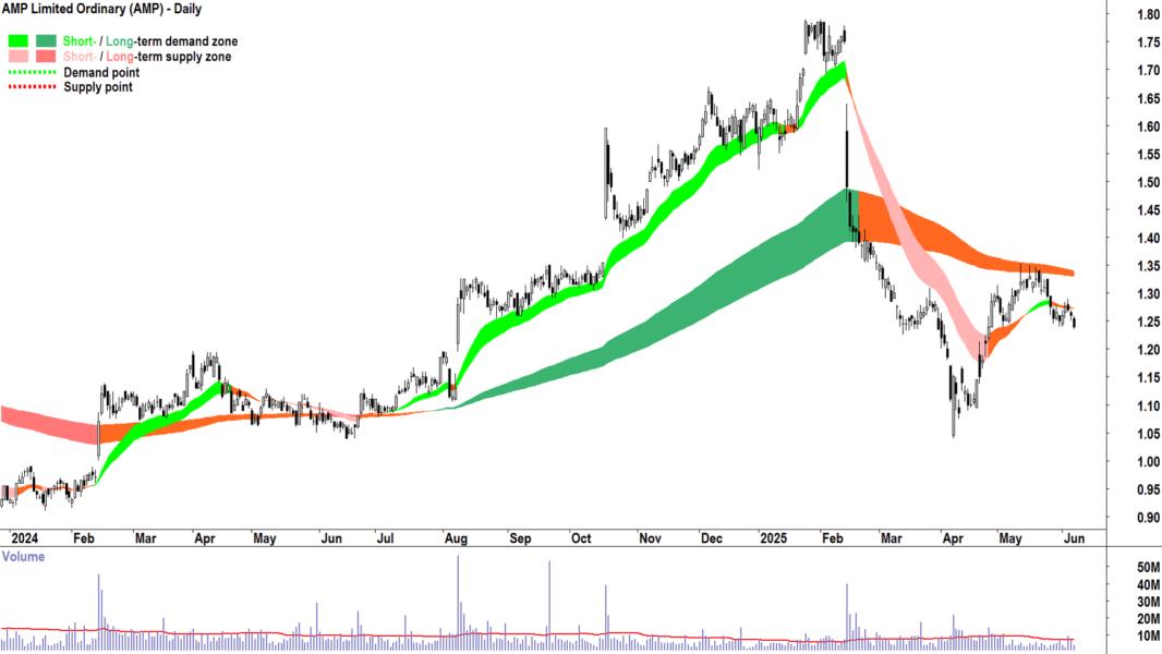 AMP (ASX-AMP) daily chart 6 June 2025