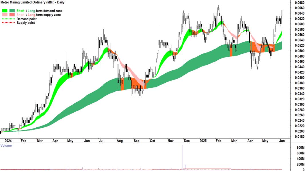 Metro Mining (ASX-MMI) daily chart 6 June 2025