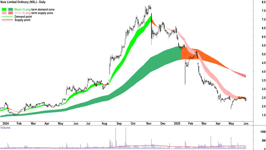 Nuix (ASX-NXL) daily chart 6 June 2025