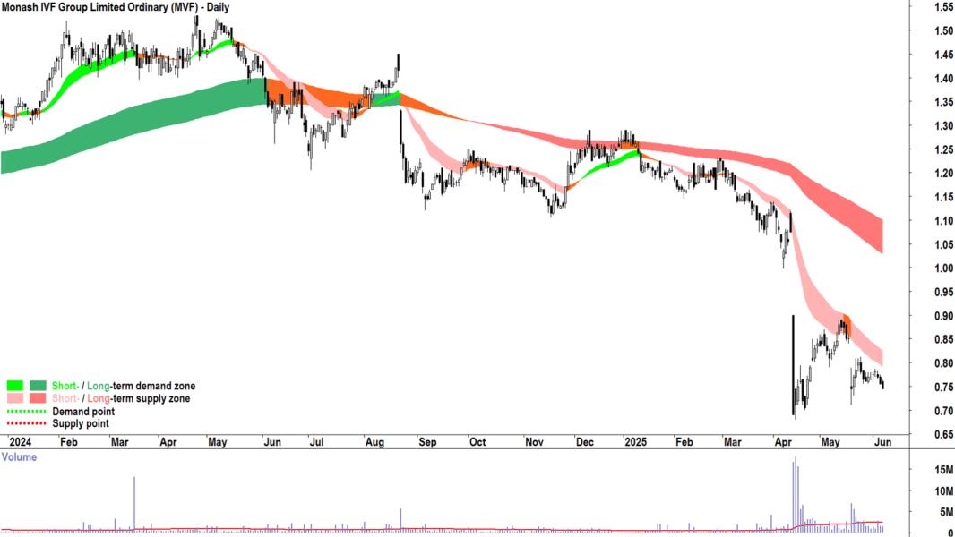 Monash IVF Group (ASX-MVF) daily chart 6 June 2025