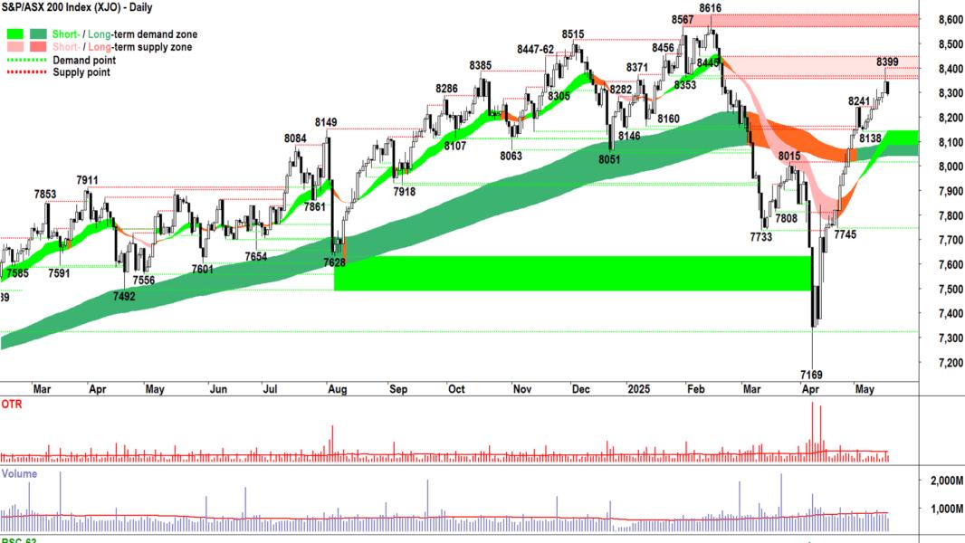 ASX 200 (XJO) chart 19 May 2025