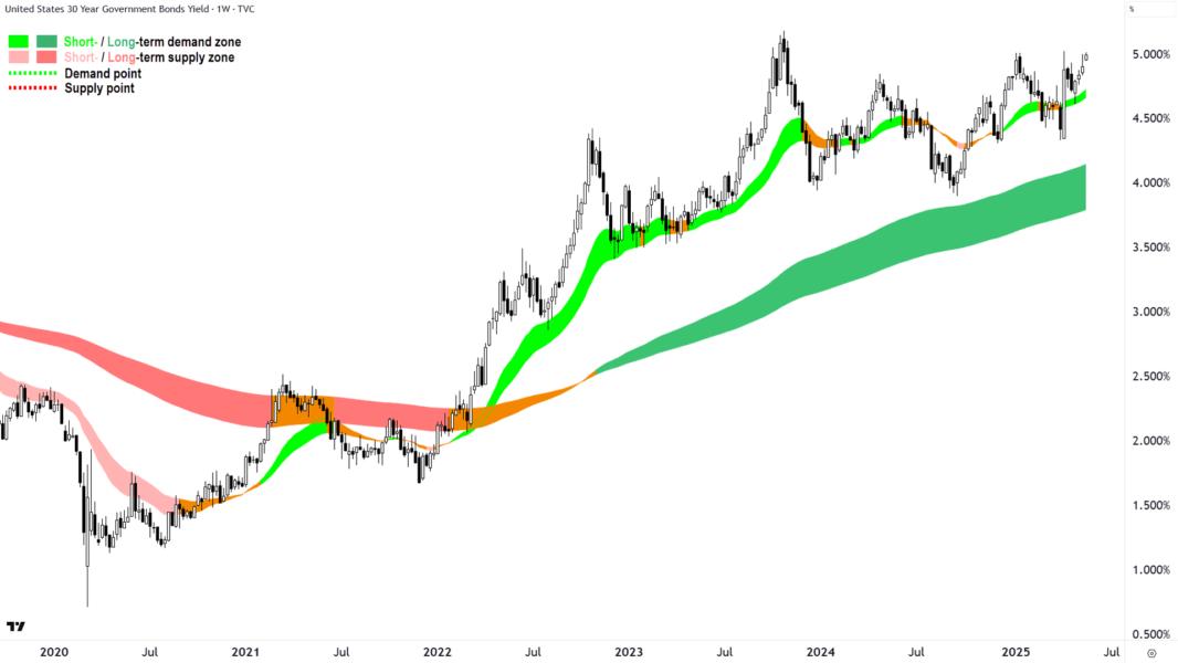 US 30 Year T-Bond Yield weekly chart 19 May 2025
