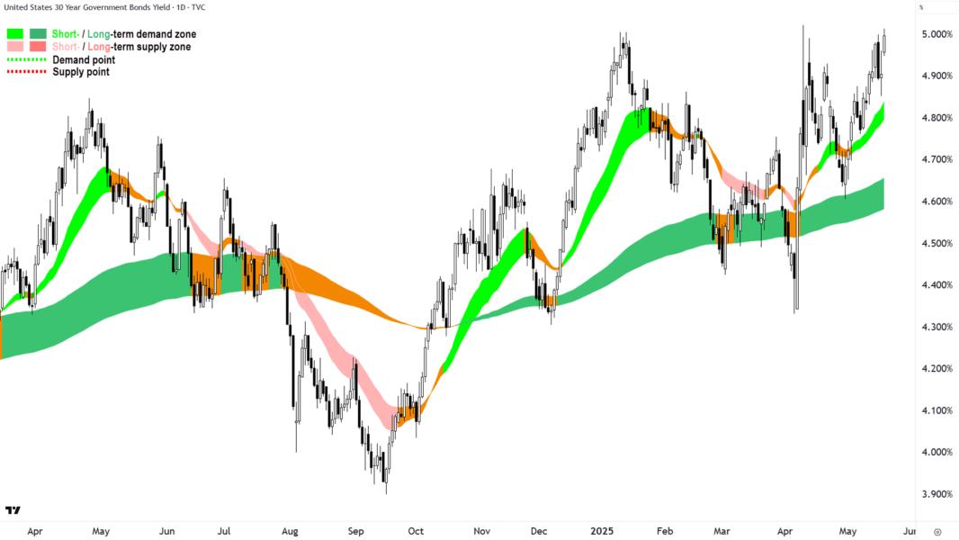 US 30 Year T-Bond Yield daily chart 19 May 2025