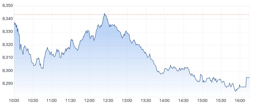 ASX 200 (XJO) intraday chart 19 May 2025
