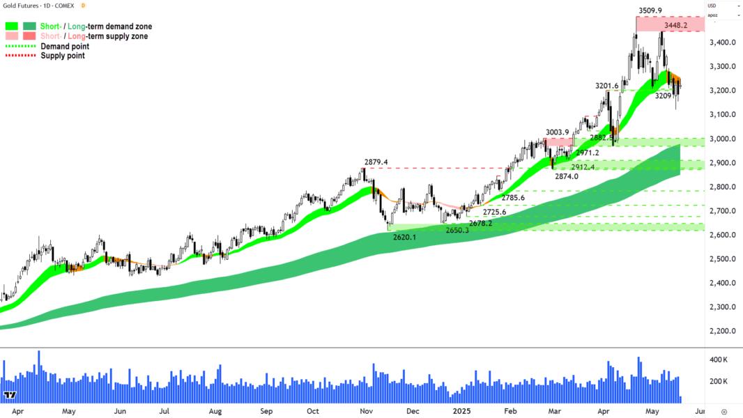 Gold Futures (Front month, back-adjusted) COMEX chart 19 May 2025