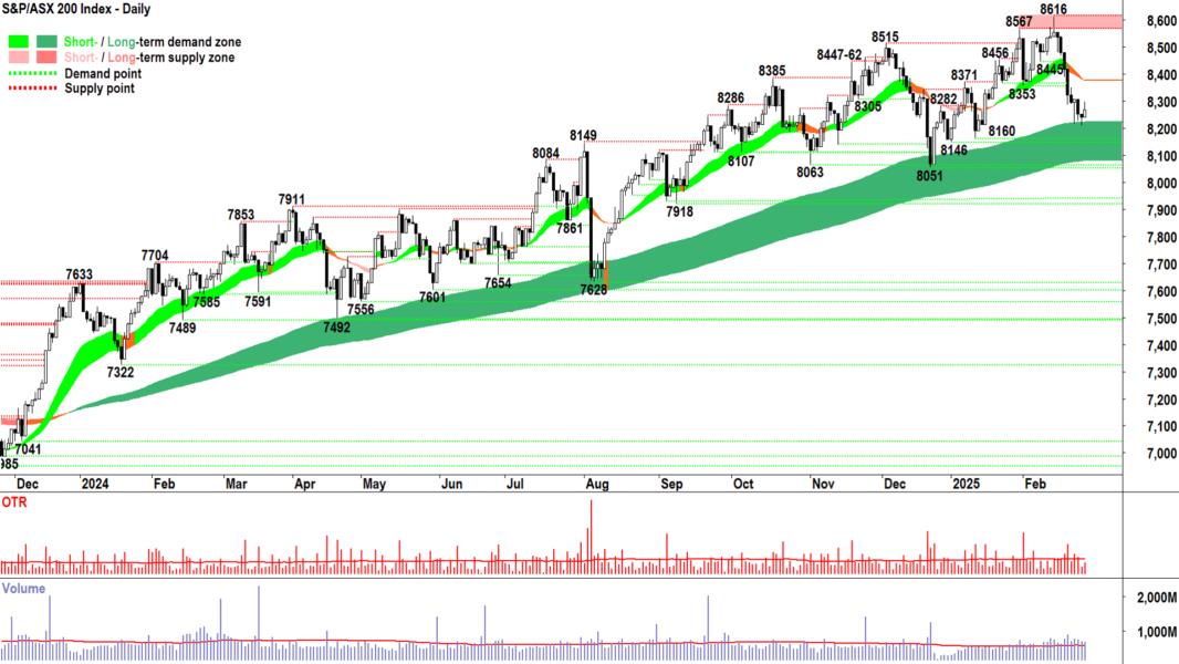 S&P ASX 200 (XJO) chart 27 February 2025