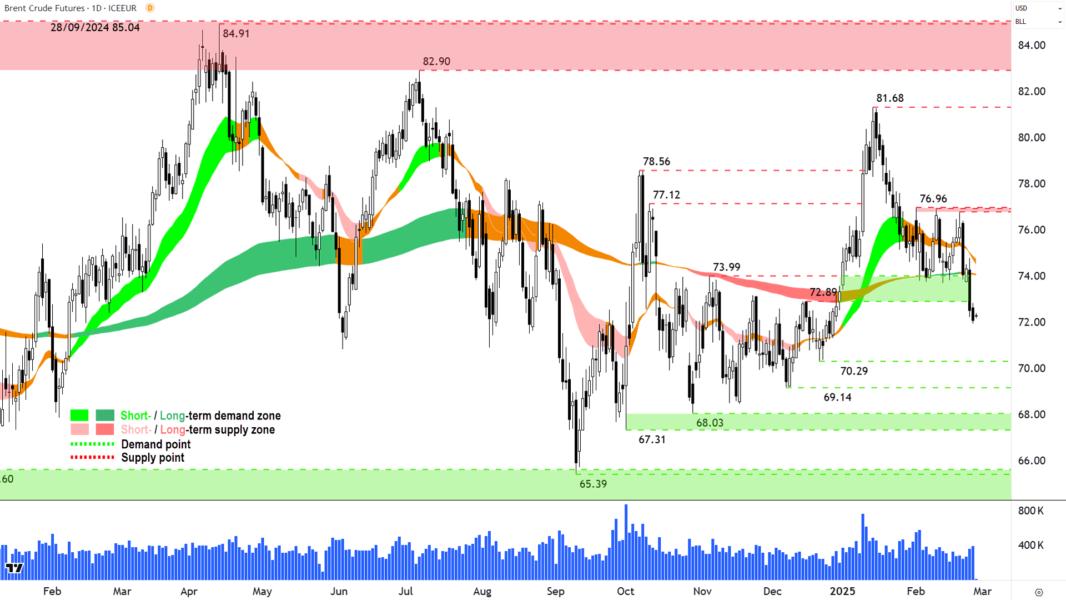 Brent Crude Oil Futures (Front month, back-adjusted) ICE chart 27 February 2025