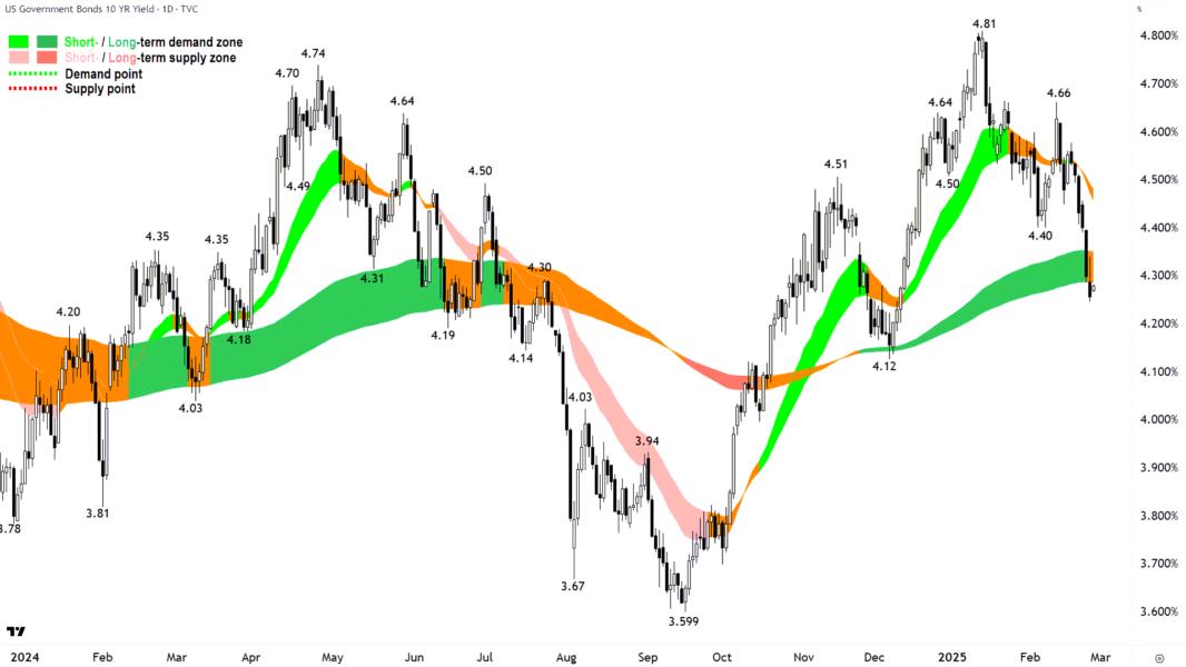US 10-year Treasury bond yield chart 27 February 2025