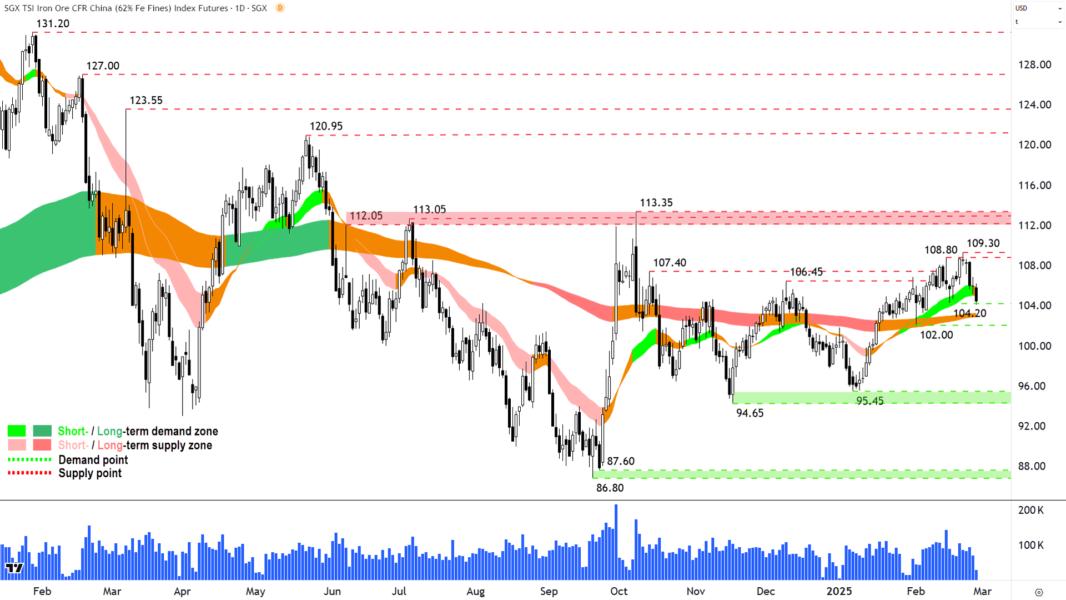 Iron Ore 62- (Front month, back-adjusted) SGX chart 27 February 2025