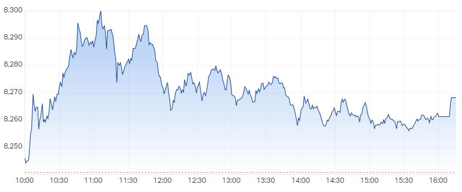 XJO Intraday chart 27 February 2025