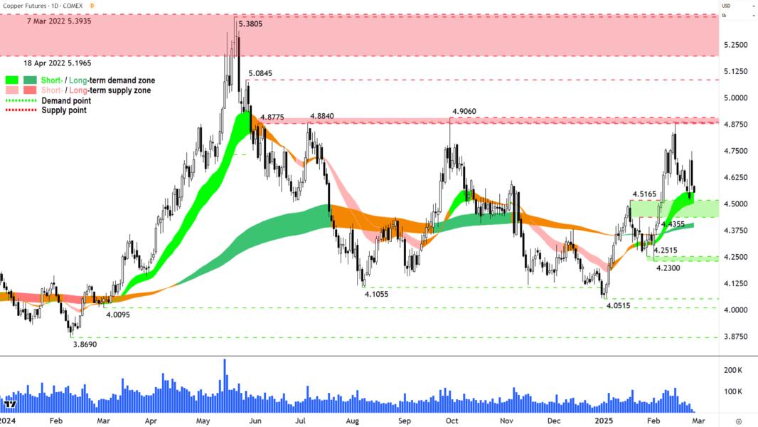 High Grade Copper Futures (Front month, back-adjusted) COMEX chart 27 February 2025