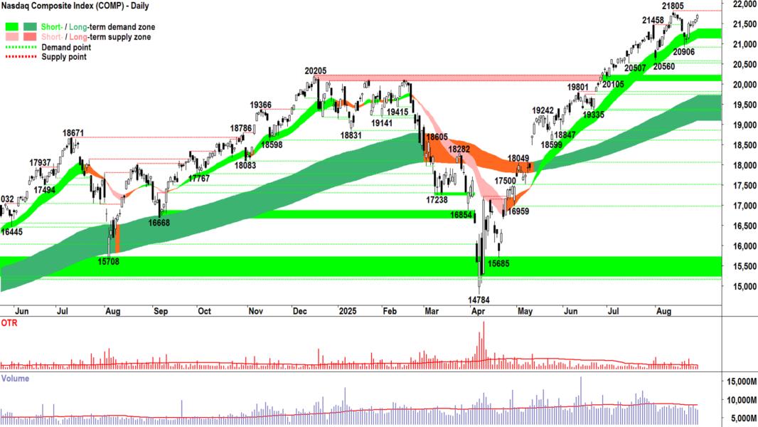 NASDAQ Composite Index chart 28 Aug