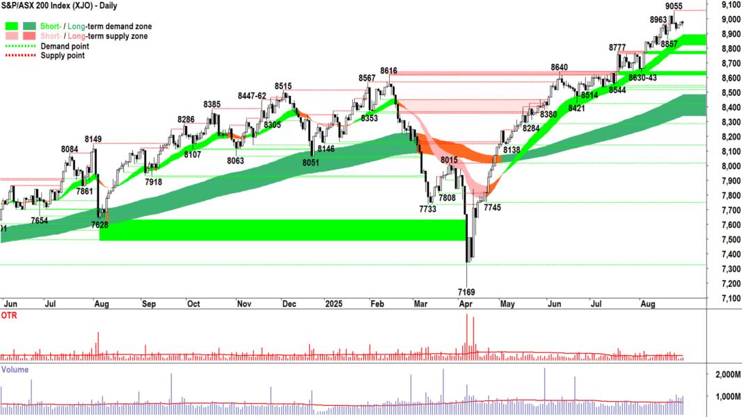 ASX 200 (XJO) chart 29 Aug