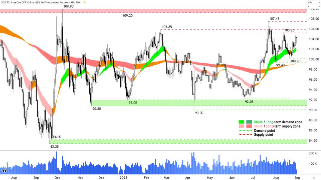 Iron Ore 62- (Front month, back-adjusted) SGX chart 29 Aug