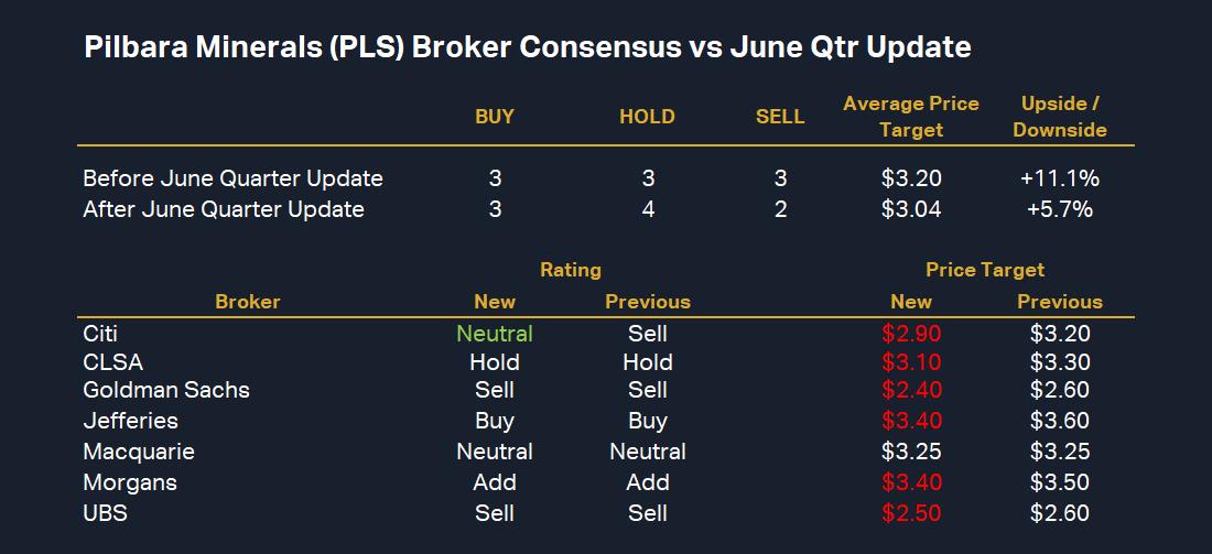 Pilbara Minerals (PLS) Broker Consensus vs June Qtr Update