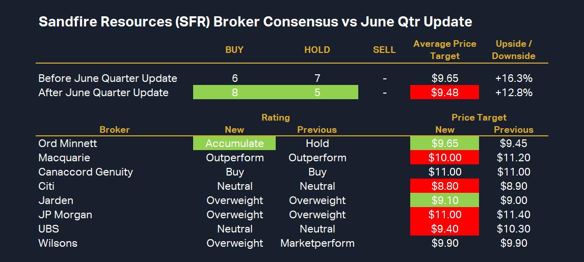 Sandfire Resources (SFR) Broker Consensus vs June Qtr Update