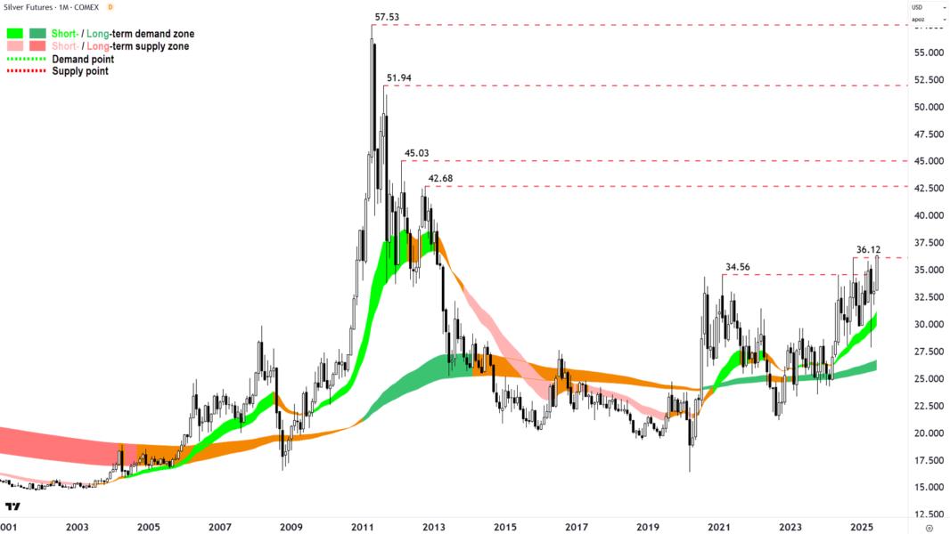 Silver Futures (Front month, back-adjusted) COMEX chart 06 Jun 2025 - monthly chart