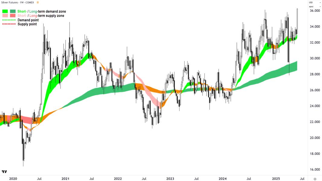 Silver Futures (Front month, back-adjusted) COMEX chart 06 Jun 2025 - weekly chart