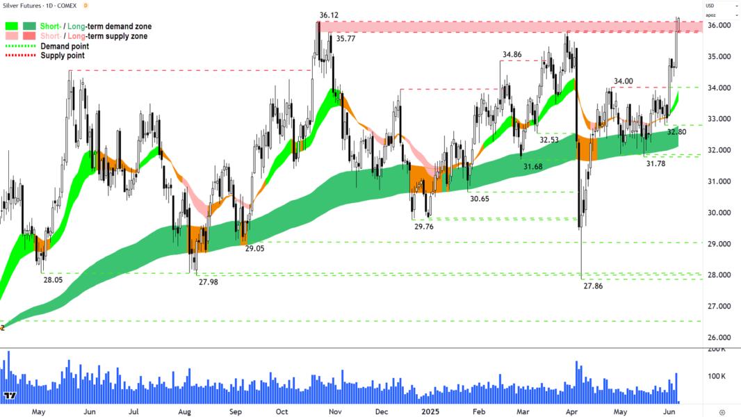 Silver Futures (Front month, back-adjusted) COMEX chart 06 Jun 2025