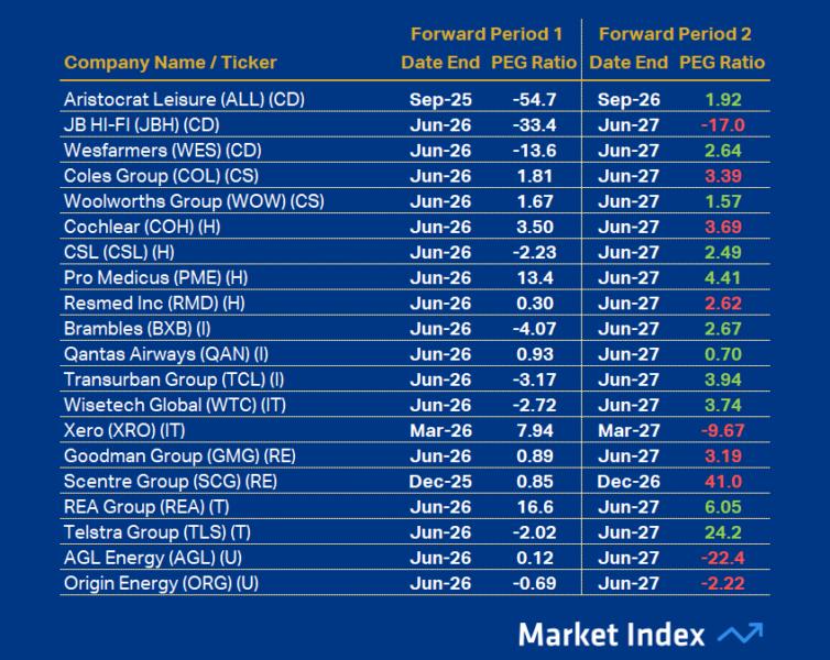 ASX 200 PEG Other 43 2025