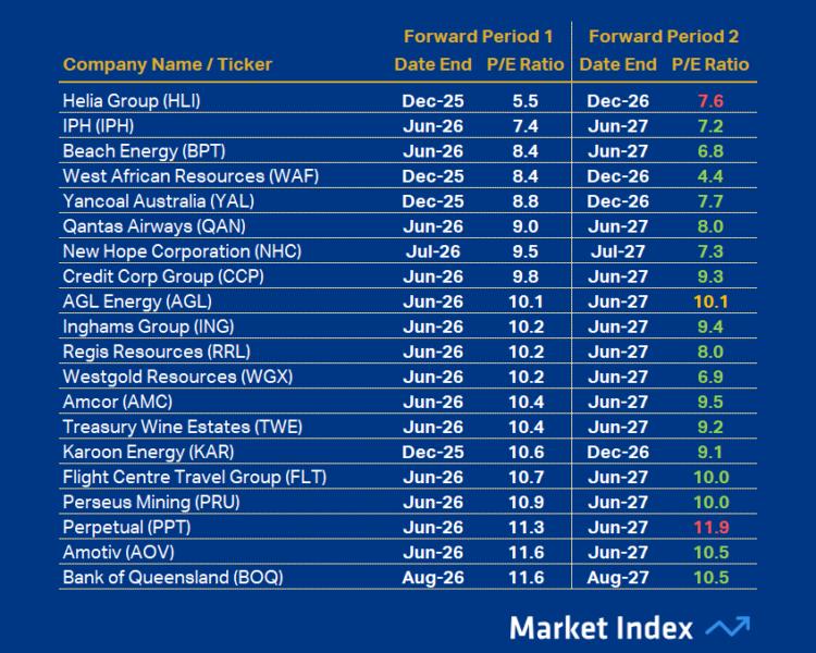ASX 200 PE Top 20 43 2025