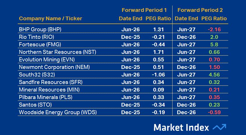 ASX 200 PEG Resources 43 2025