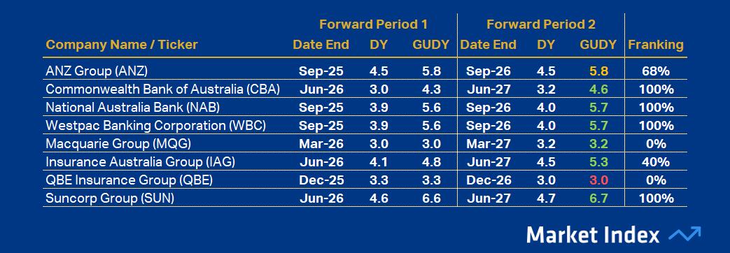 ASX 200 DY Financials 43 2025