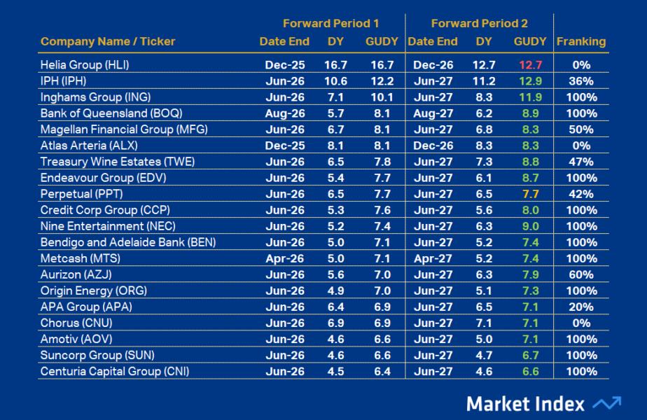 ASX 200 DY Top20 43 2025