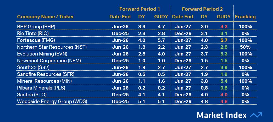 ASX 200 DY Resources 43 2025