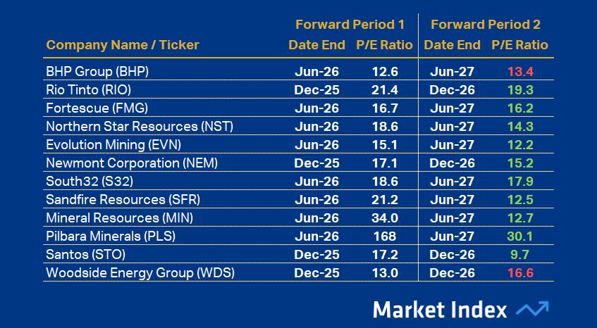 ASX 200 PE Resources 43 2025