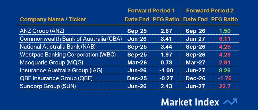 ASX 200 PEG Financials 43 2025