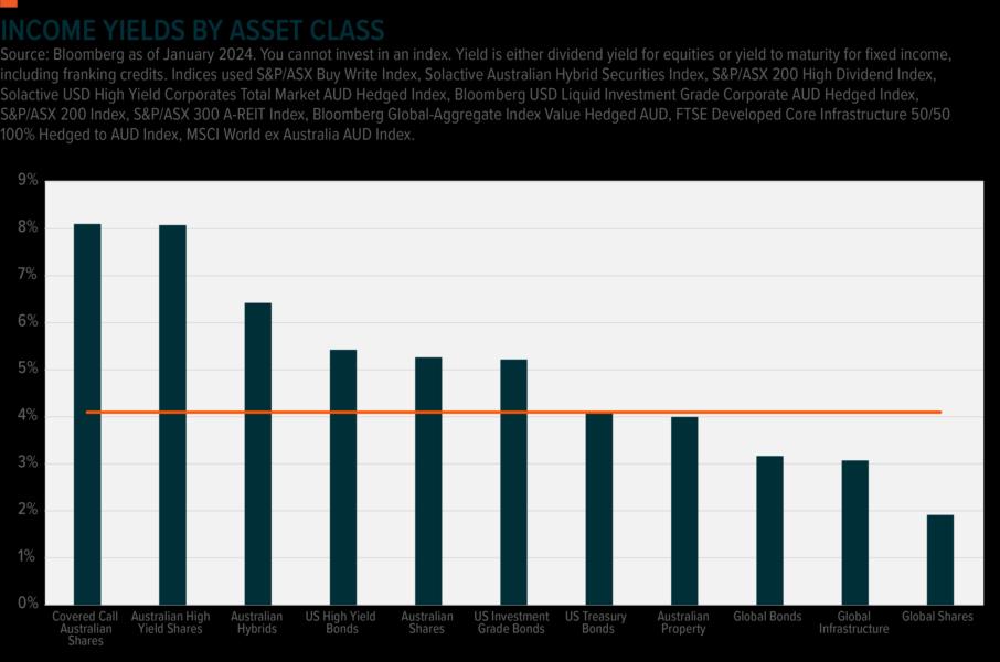 Income-Yields-by-Asset-Class