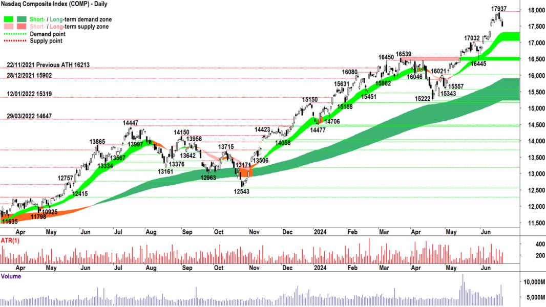 Nasdaq Composite Index chart 24 June 2024