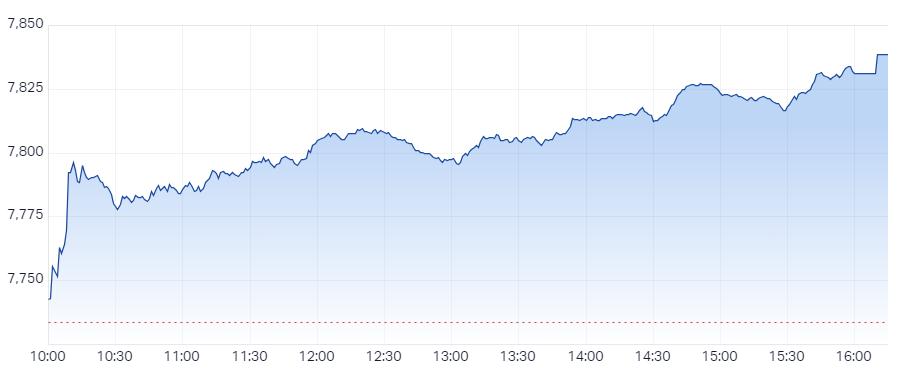 XJO Intraday Chart 25 June 2024