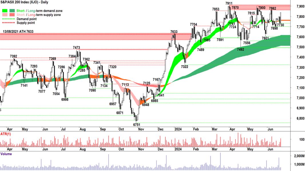 S&P-ASX 200 Index (XJO) chart 25 June 2024