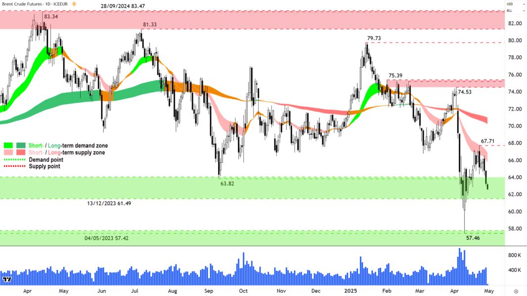 Brent Crude Oil Futures (Front month, back-adjusted) ICE chart 30 April 2025