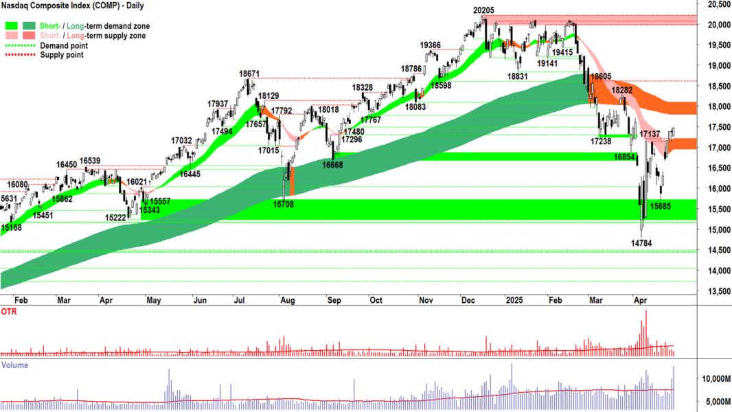 NASDAQ Composite Index chart 29 April 2025