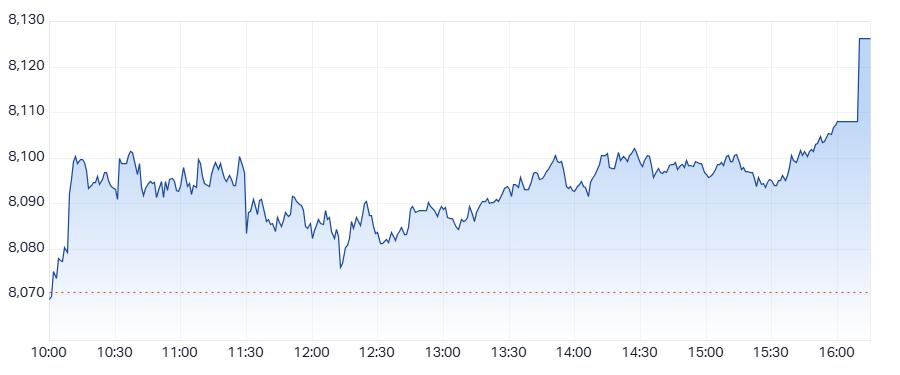 ASX 200 (XJO) intraday chart 30 April 2025
