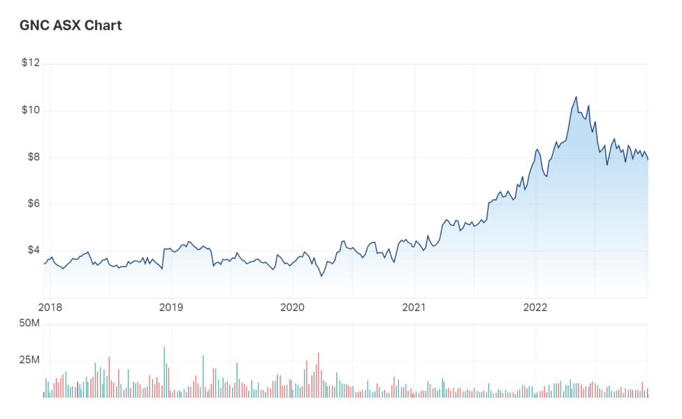 A look at Graincorp's five year charts 